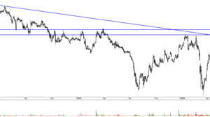 Technical-Charts Jubilant, Balaji Amine, Zuari, Moil, BAJAJELEC,