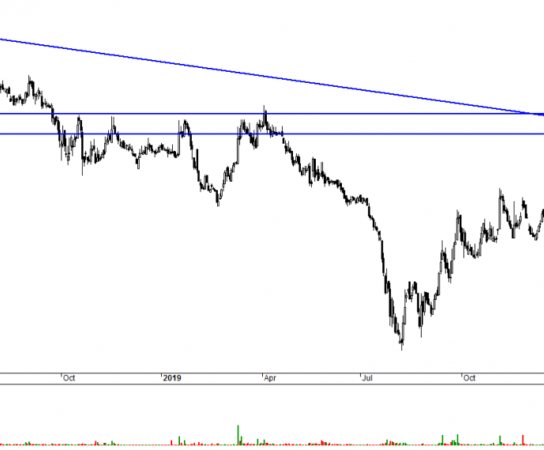 Technical-Charts Jubilant, Balaji Amine, Zuari, Moil, BAJAJELEC,