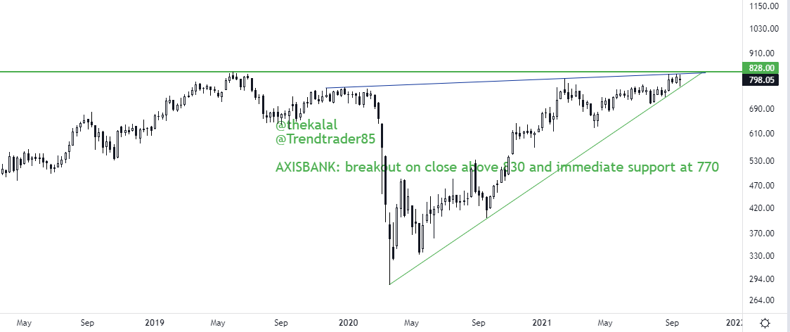 Technical Charts: Axisbank,HDFC,EICHERMOT,GODFRY